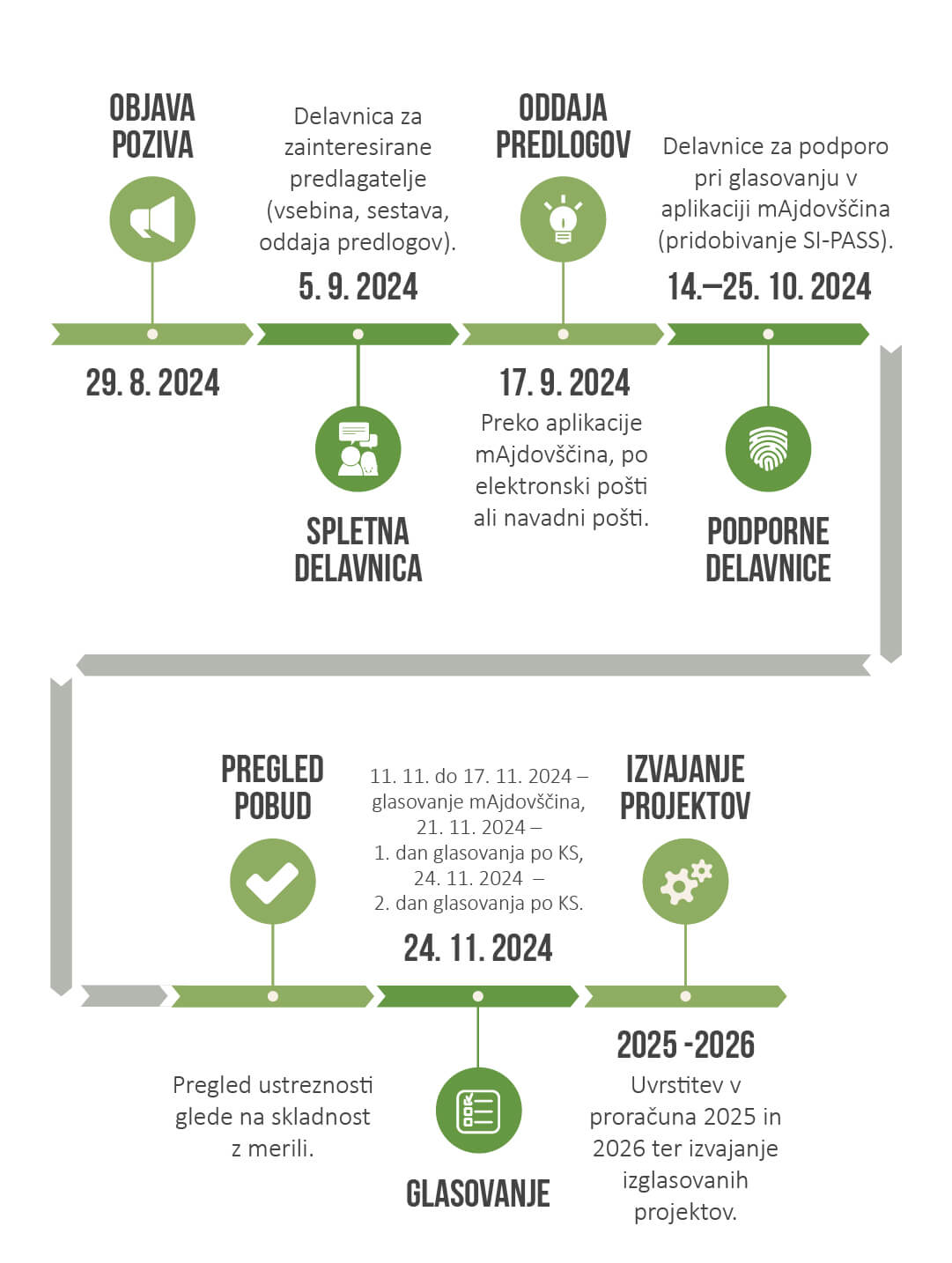 Časovnica Moja pobuda 2025-2026