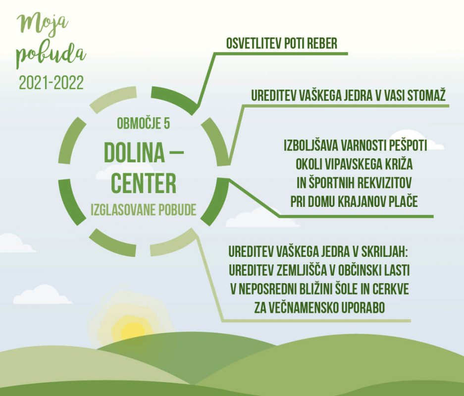 Izglasovane pobude 2021-22 območje 5
