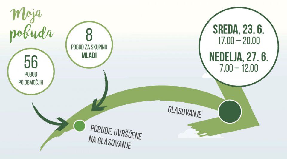 Moja pobuda 2021-2022 datum glasovanja