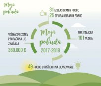 Moja pobuda 2021-2022 infografika 2017-2018